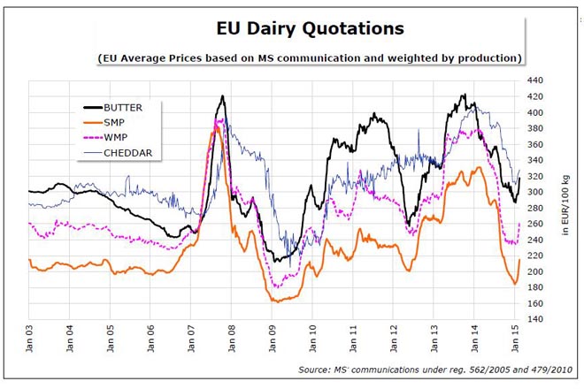 Os prezos dos produtos lacteos industriais repuntan na UE