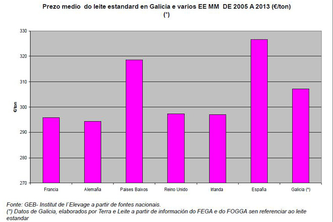 Galicia, na media europea de prezos do leite