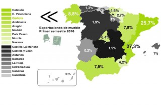 Galicia, terceira comunidade en exportacións de moble no primeiro semestre