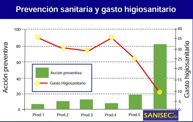 Impacto de uso de 'Sanisec Plus' en granjas de vacuno. / Gráfico: Savelo Química Verde.