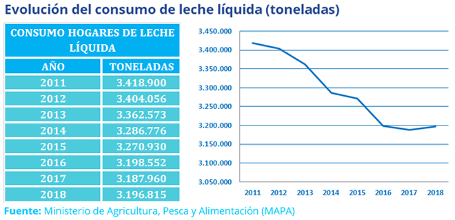 grafico evolucion leche liquida en España