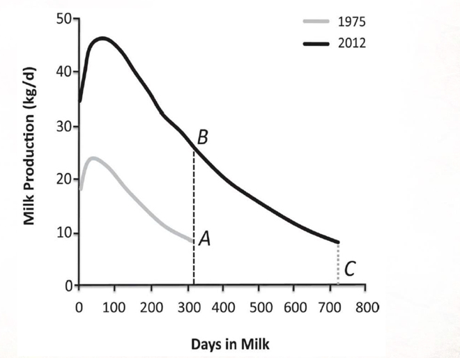 Evolucion-de-la-produccion-de-leche-