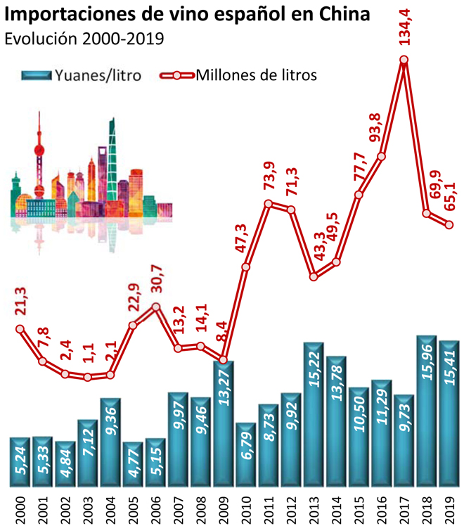 grafico-importaciones-vino-español China-2000-2019