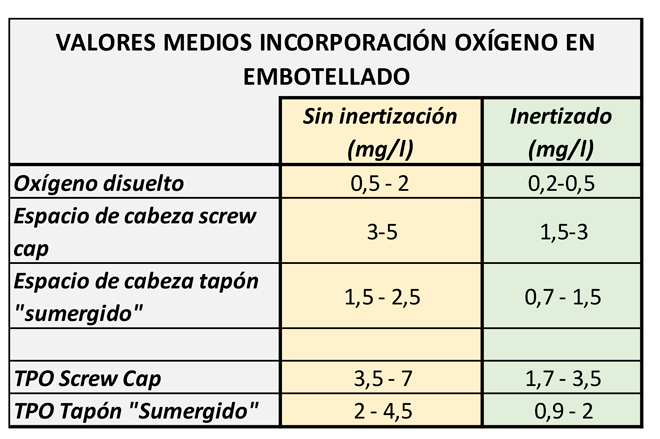 Táboa valores medios de incorporación de osíxeno no embotellado.