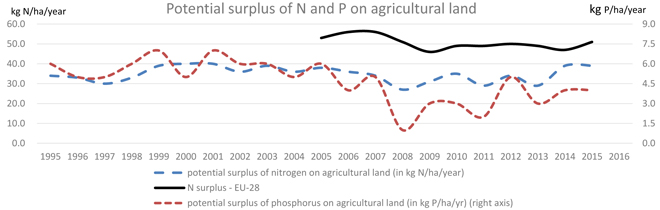 datos España fertilizacion nitroxeno e fosforo