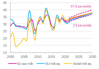 Perspectivas de evolución dos prezos do leite.
