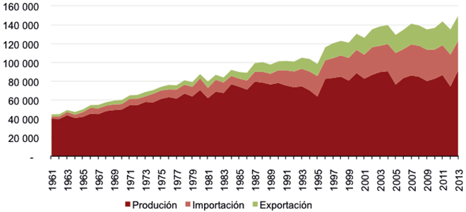 Evolución da produción, importación e exportación de alimentos en España
