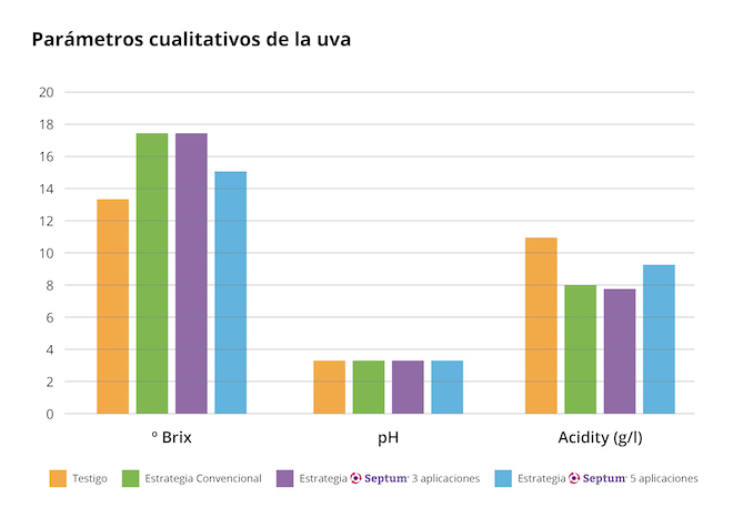 Gráfico 2.- Parámetros cualitativos de la uva.