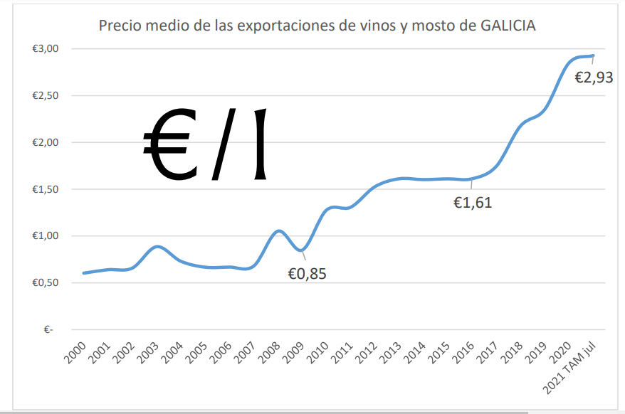 prezo viño galicia evolucion