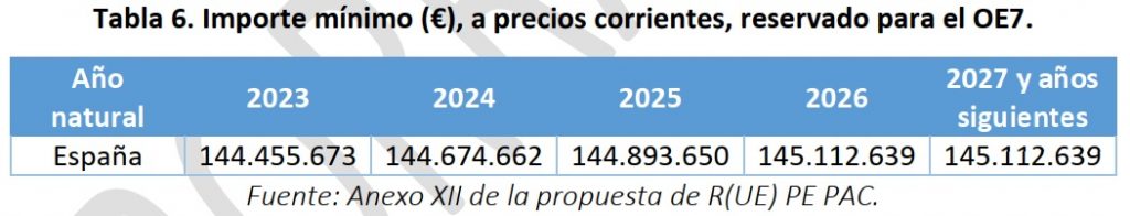 incorporacion mozos PAC España orzamento 2023-2027