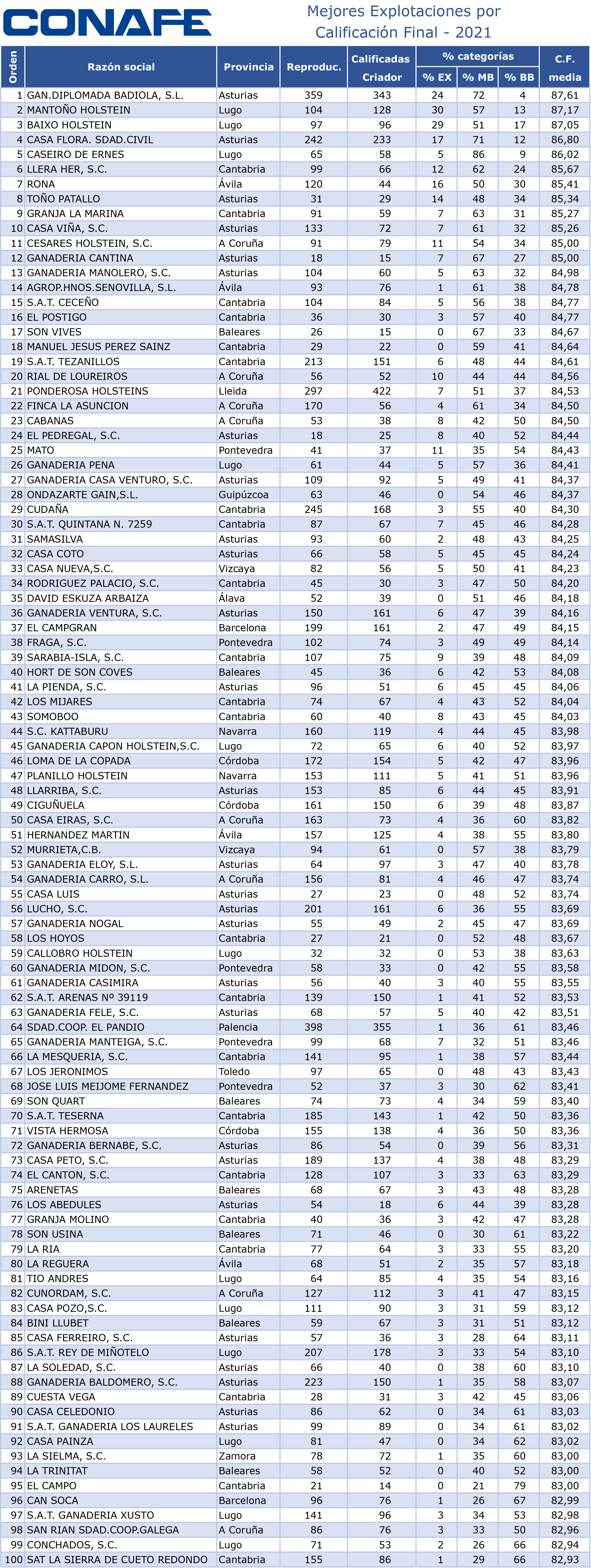 100 Mejores Explotaciones por Calificacion_corregido_para pdf.xl