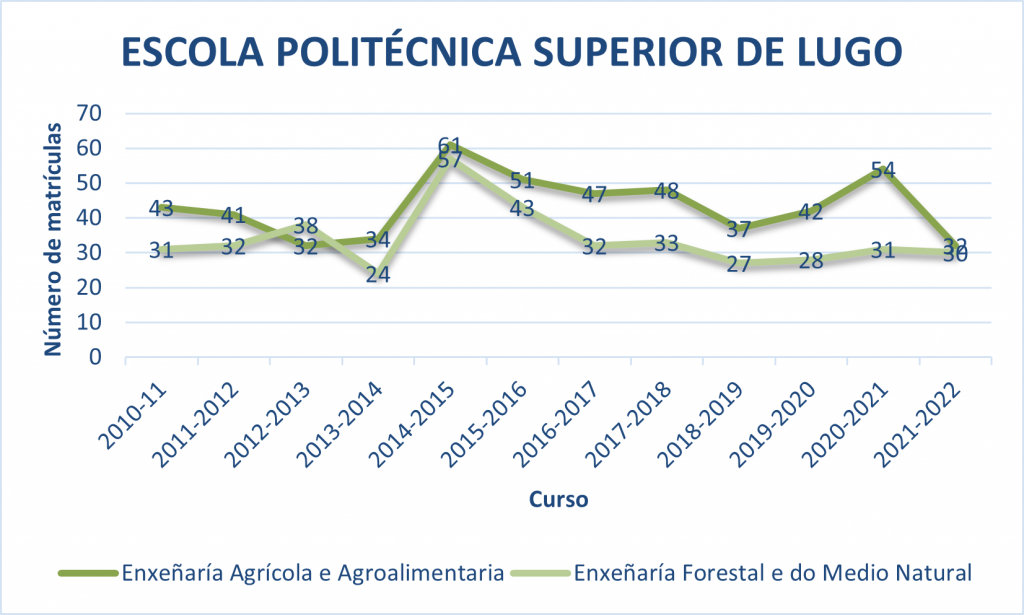 Datos: Escola Politécnica Superior de Lugo