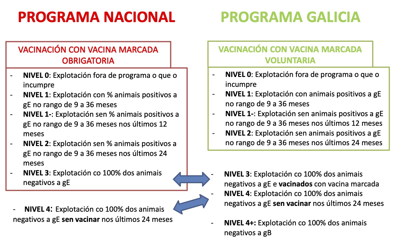 Diferenzas entre o programa nacional e galego de control do IBR