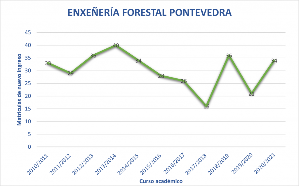 Datos: Escola de Enxeñería Forestal de Pontevedra