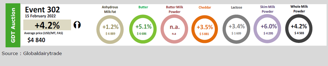 prezo leite uE febreiro 1 fonterra