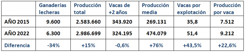 evolucion producion de leite en Galicia 2015-2022 ESP