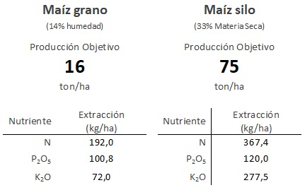 Tabla1 – Extracción de N, P y K para grano de maíz y ensilado de maíz. Fuente: https://www.ipni.net/