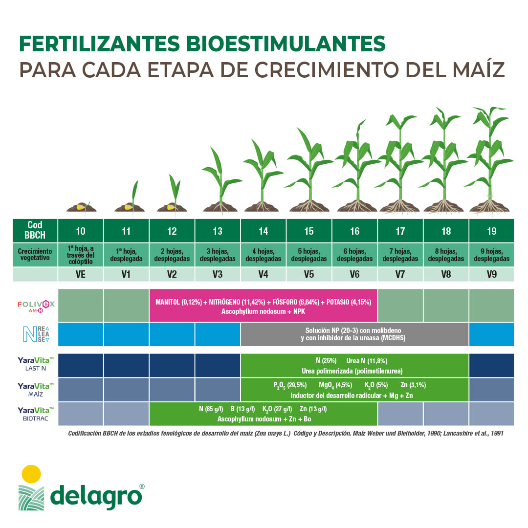 bioestimulantes fertilizantes DELAGRO