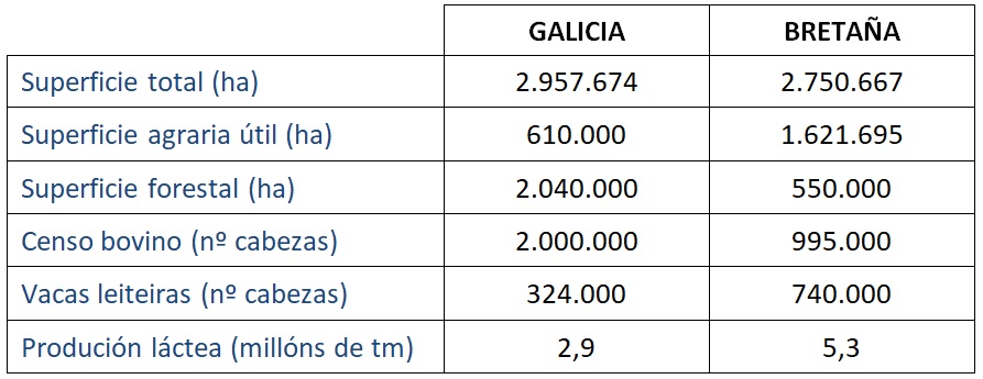 comparacion Galicia Bretaña GAL
