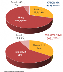 Consumo nacional de viño. Gráfico elaborado cos últimos datos dispoñibles, ata Novembro de 2021.