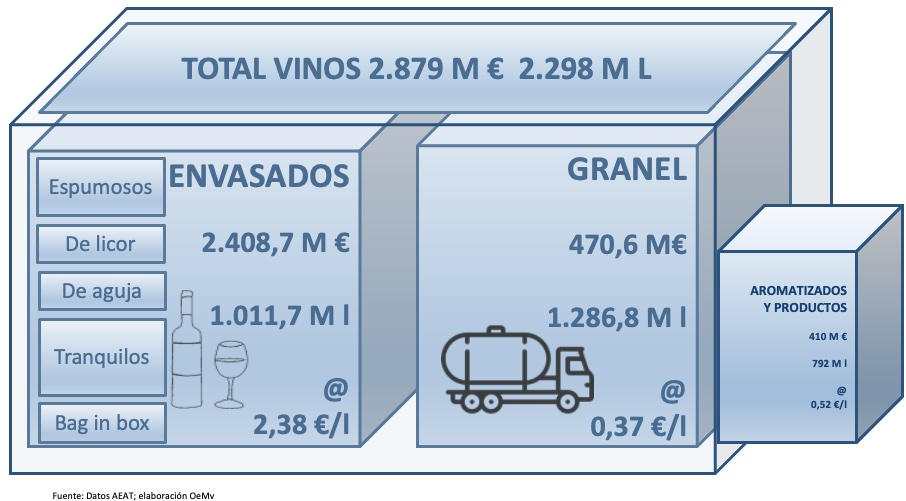 Exportacións de viño en España.
