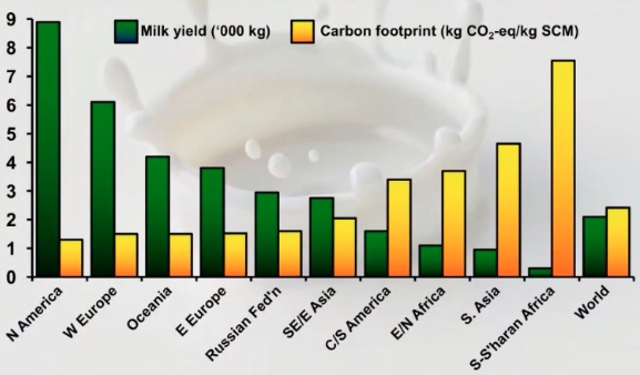  Correlación negativa entre la producción de leche y las emisiones de carbono en distintos países. [En verde la producción de leche. En amarillo las emisiones de carbono.]