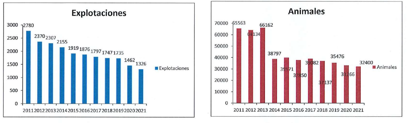 Fonte: ACRUGA NOTA: En 2014 realizouse unha depuración do censo de ACRUGA para mellorar a selección racial da Rubia Galega, o que explica o brusco descenso con respecto a 2013
