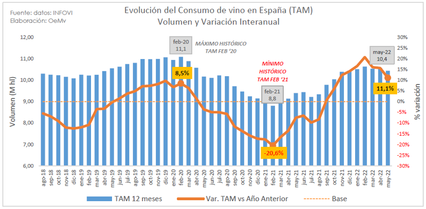 O consumo de viño en España increméntase un 11% interanual até maio