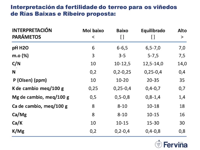 Interpretación da fertilidade do terreo para os viñedos de Rías Baixas e Ribeiro proposta
