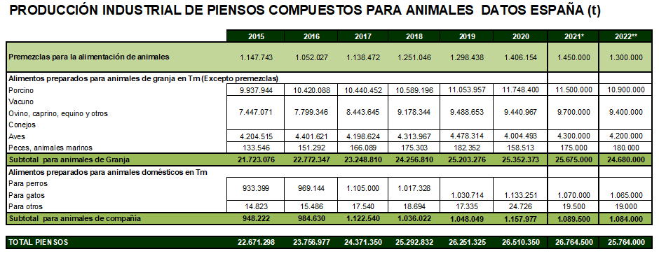 producion de penso en España 2015-2022