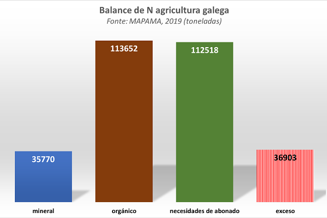 Fonte: Balance de Nitrógeno de la Agricultura Española; MAPAMA 2019