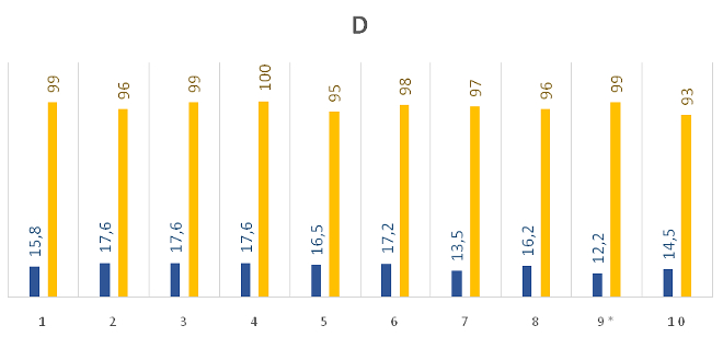 Ilustración 6.2 - Comparativas de la capacidad de comportamiento higiénico a las 24h del injertado y fuerza de las colonias en los colmenares A-D.
