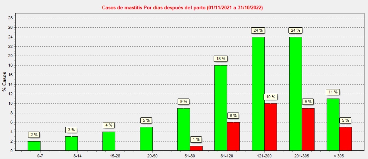 Gráfico 1: Casos de mastitis por mes de parto.