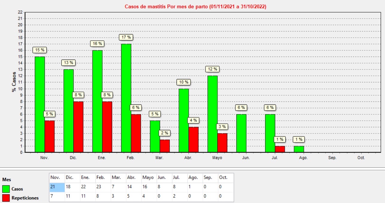 Gráfico 2: Casos de mastitis por mes de lactación.