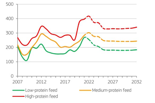 Pronóstico de prezos de alimentación animal en produtos de proteína alta (high), media e baixa (low).