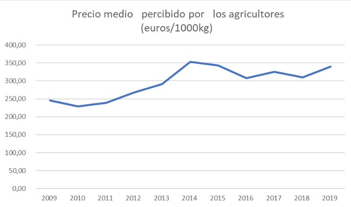 Evolución do prezo do chícharo bravo en España entre os anos 2009 e 2019. Fonte: MAPA.