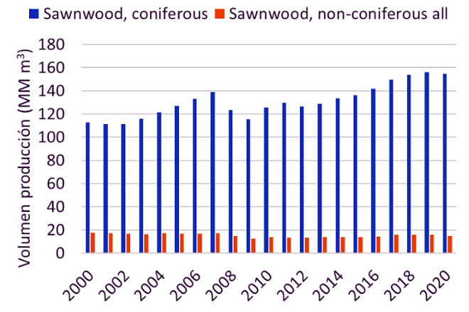 Volume de produción de madeira sólida de coníferas e frondosas en Europa entre 2000 e 2020 (Faostat, 2022)
