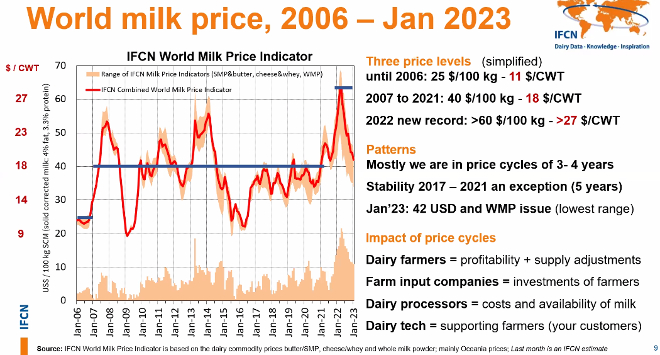 evolución prezos mercado internacional productos lácteos