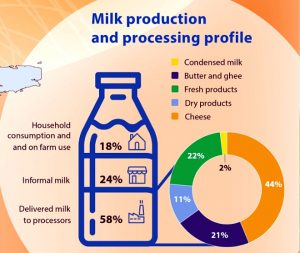 grafico leite procesado pola industria lactea