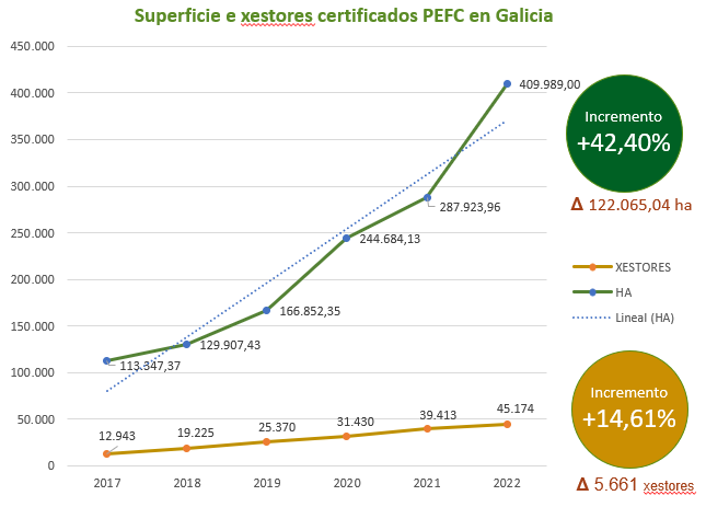pefc certificacion galicia 2022