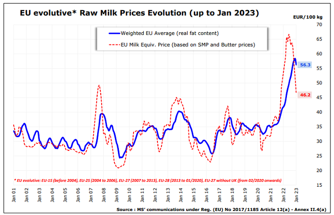 prezo leite UE xaneiro 2023