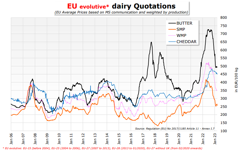 prezos cotizacións produtos lacteos UE marzo 2023