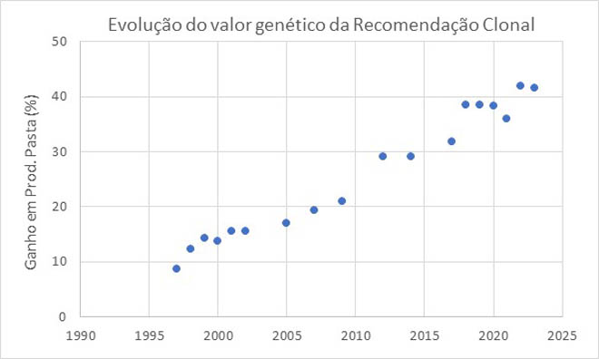 Evolución do valor xenético da recomendación clonal do Programa de Mellora Xenética RAIZ.