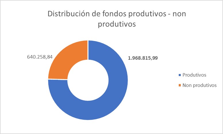 Gráfico co reparto de fondos entre proxectos productivos e non productivos do período anterior./ Fonte: GDR Comarca de Ordes