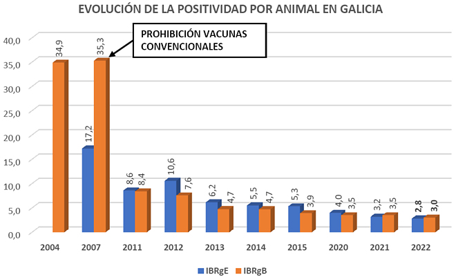 evolucion da positividade por animal a IBR en Galicia