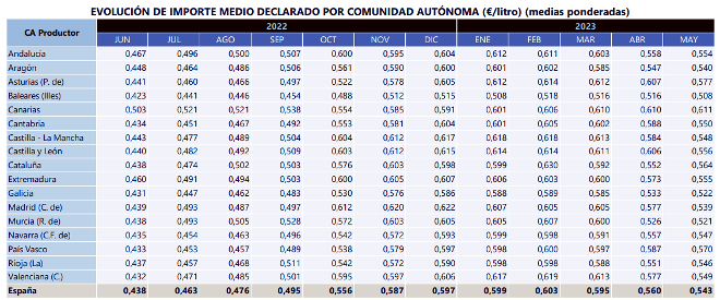 prezos leite FEGA en España maio 2023