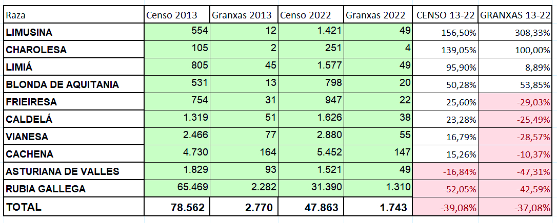 Evolución do censo de animais e do número de explotacións por razas en Galicia (Fonte: ARCA)