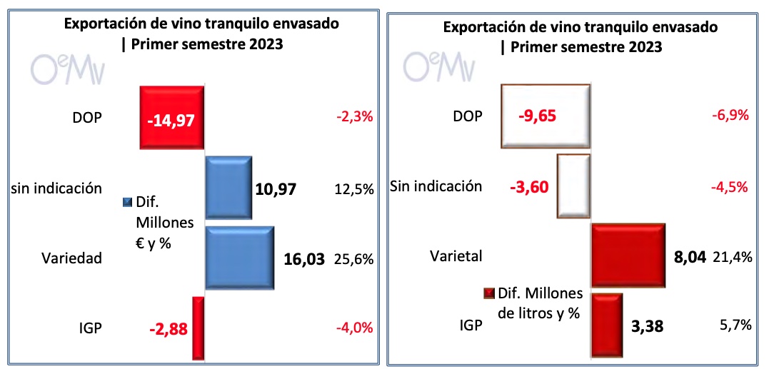 exportaciones vino DOP primer semestre 2023