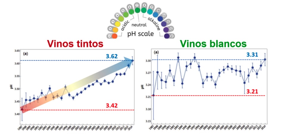 Evolución del pH en los vinos de la DOC Rioja durante el último siglo.