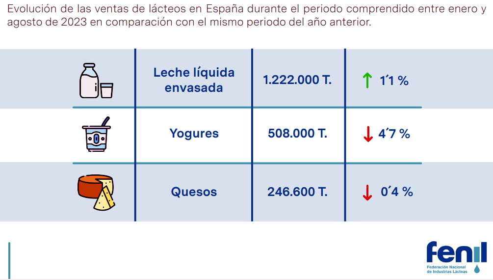 consumo de productos lacteos en España